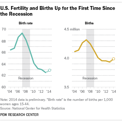 Share of births to unmarried women dips, reversing a long trend | Pew ...