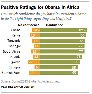 Positive Ratings for Obama in Africa