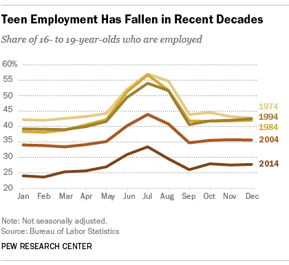 The fading of the teen summer job | Pew Research Center