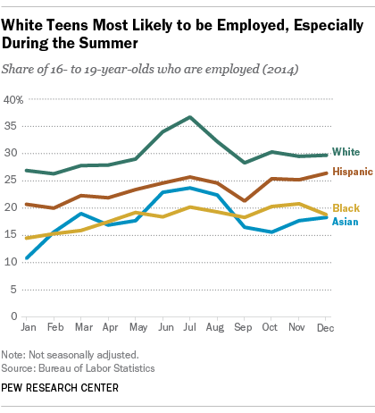 The Fading Of The Teen Summer Job Pew Research Center