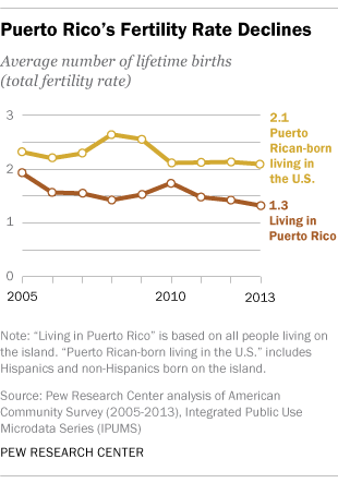 Puerto Rico - death rate 2011-2021