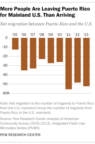 More People are Leaving Puerto Rico for Mainland U.S. than Arriving