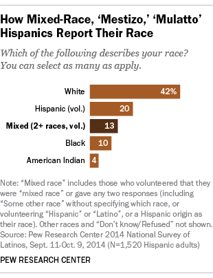 Mestizo' and 'mulatto': Mixed-race U.S. Hispanics Pew Research Center