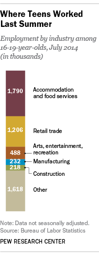 Where Teens Are Finding Summer Jobs More Food Service Less Retail Pew Research Center