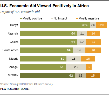 Aids In Africa Chart