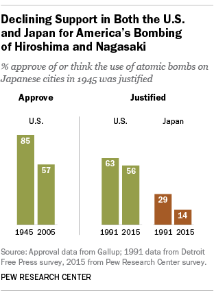 Declining Support in Both the U.S. and Japan for America's Bombing of Hiroshima and Nagasaki