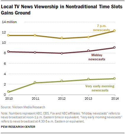 Local TV News Viewership in Nontraditional Time Slots Gains Ground