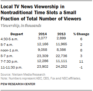 Best Tv Time Slots