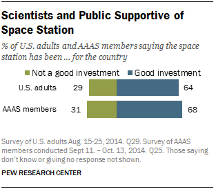 5 Facts About Americans Views On Space Exploration Pew Research Center