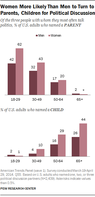 Women More Likely Than Men to Turn to Parents, Children for Political Discussion