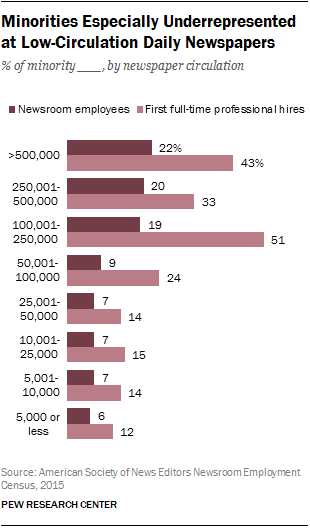 Minorities Especially Underrepresented at Low-Circulation Daily Newspapers