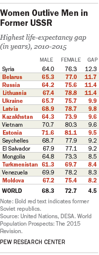 Where Women Outlive Men the Longest