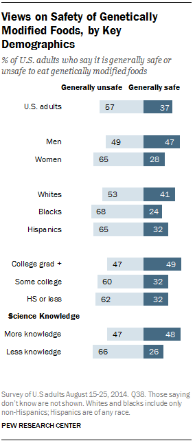 Views on Safety of GMOs by Key Demographics