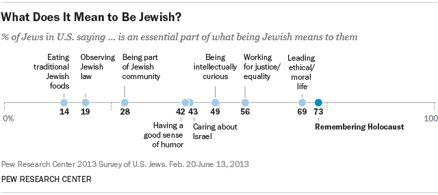 holocaust topics to research