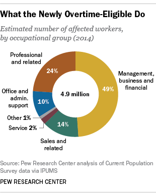 What The Newly Overtime-Eligible Do