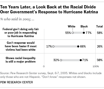 Remembering disaster response during Hurricane Katrina 