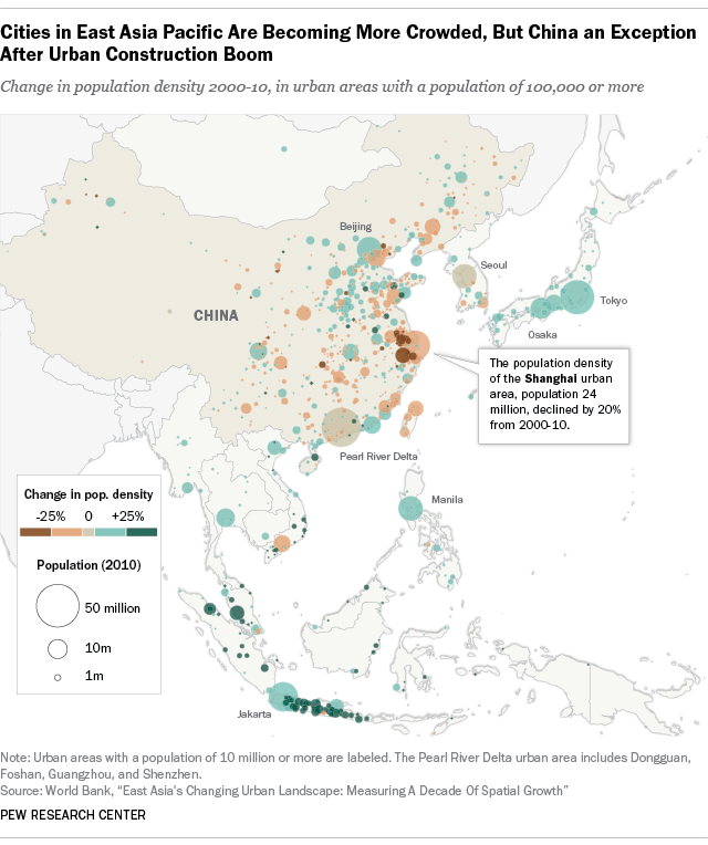 East Asia's Cities Are Becoming More Crowded, But China an Exception After Urban Construction Boom