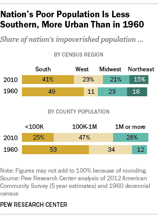 Nation's Poor Population Is Less Southern, More Urban Than in 1960