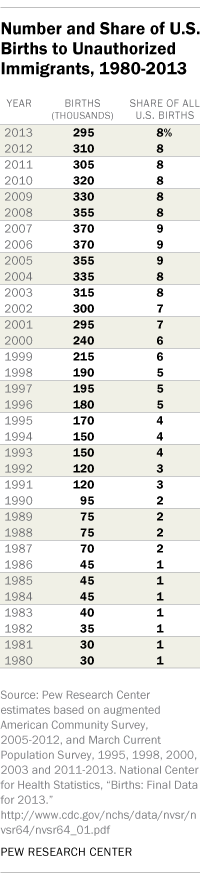 Number and Share of U.S. Births to Unauthorized Immigrants, 1980-2013