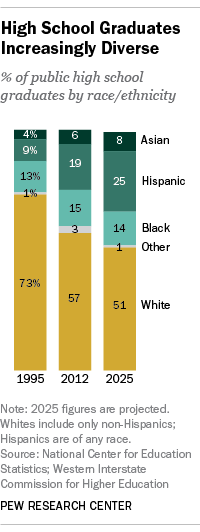 Class Of 2025 Expected To Be The Biggest, Most Diverse Ever | Pew ...