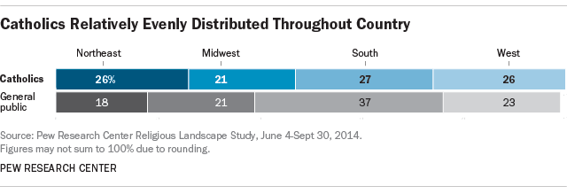 Catholics Relatively Evenly Distributed Throughout Country