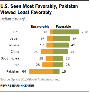 Indians' Views of Other Countries