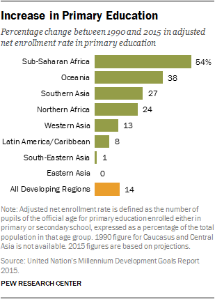 poverty in africa graph