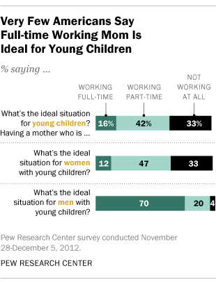 Women More Than Men Adjust Their Careers For Family Life | Pew Research  Center