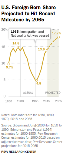 U.S. Foreign-Born Share Projected to Hit Record Milestone by 2065