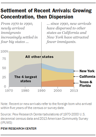 Settlement of Recent Arrivals: Growing Concentration, Then Dispersion