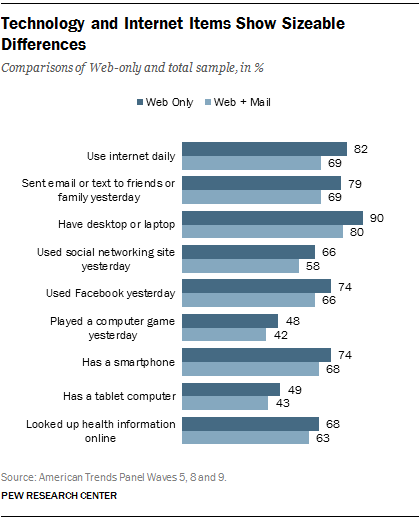 How we keep our online surveys from running too long, Pew Research Center