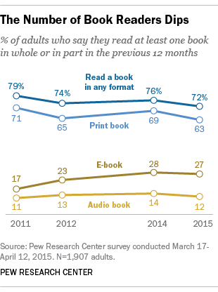 The Number of Book Readers Dips