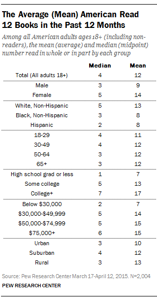 The Average (Mean) American Read 12 Books in the Past 12 Months