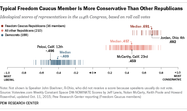 House Freedom Caucus What Is It And Whos In It Pew Research Center 