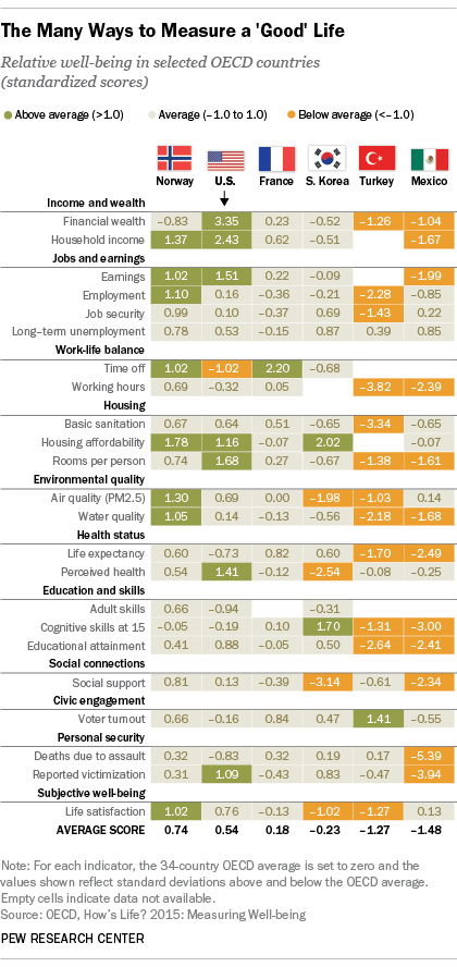 The Many Ways to Measure a 'Good' Life