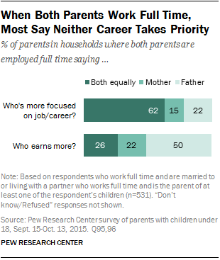 When Both Parents Work Full Time, Most Say Neither Career Takes Priority