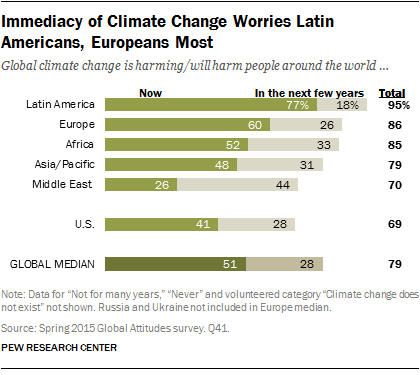 Climate Change Chart 2015