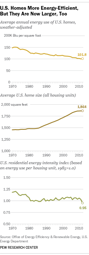 Bigger Homes Wiping Out Energy Efficiency Gains Pew Research Center