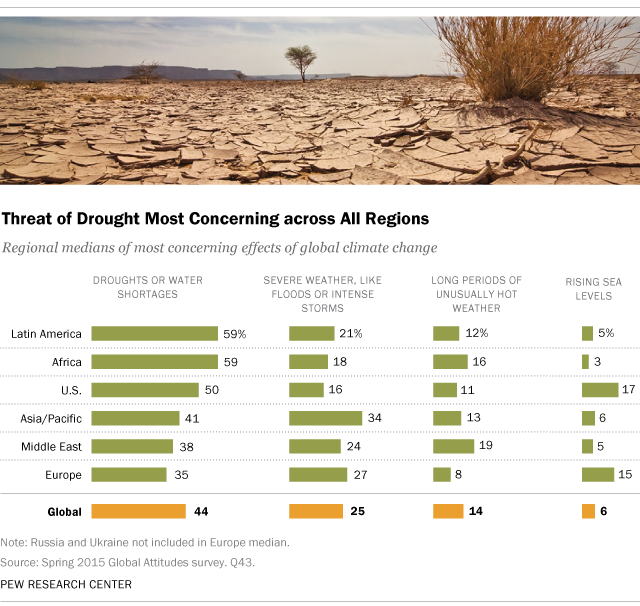 effects of global warming chart