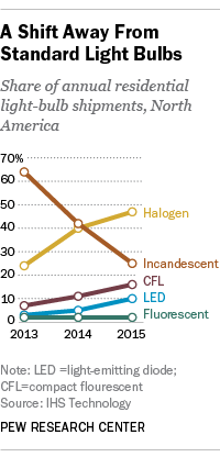 FT_15.11.16_climateChangeActions_lightBulbs_200