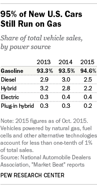 FT_15.11.16_climateChangeActions_vehicleSales