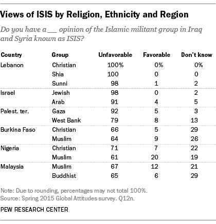 Most Dislike Isis In Muslim Countries Pew Research Center