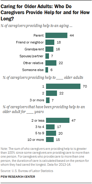 5 Facts About Family Caregivers Pew Research Center