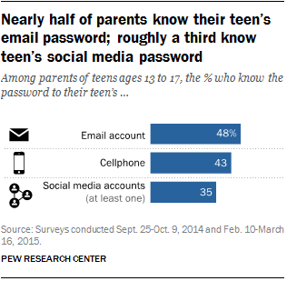 Nearly half of parents know their teen’s email password; roughly a third know teen’s social media password