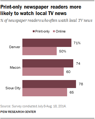 Where's the audience for student publications? Most of them aren't reading  print newspapers - Poynter