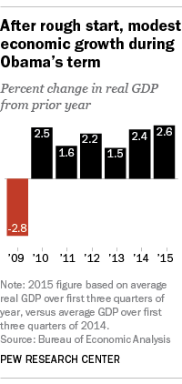 After rough start, modest economic growth during Obama's term