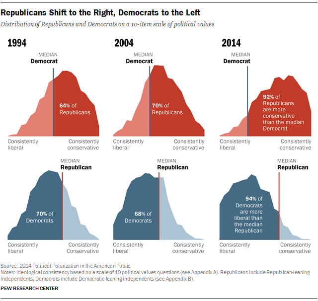 Congress Ideology Chart