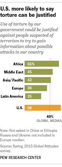 U.S. more likely to say torture can be justified