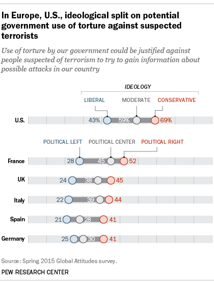 In Europe, U.S., ideological split on potential government use of torture against suspected terrorists