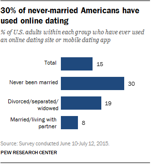 The never-been-married are biggest users of online dating | Pew ...